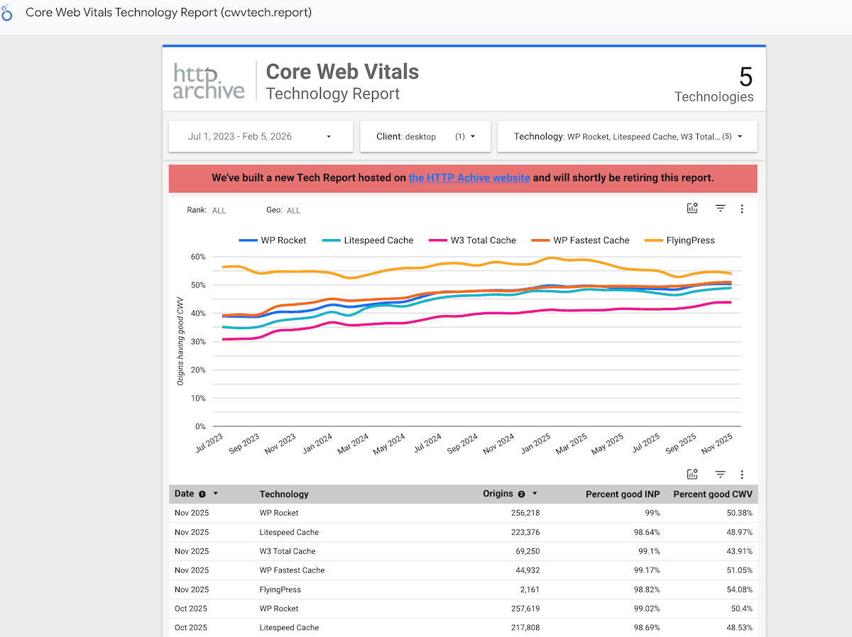 Core Web Vitals Chrome UX Report