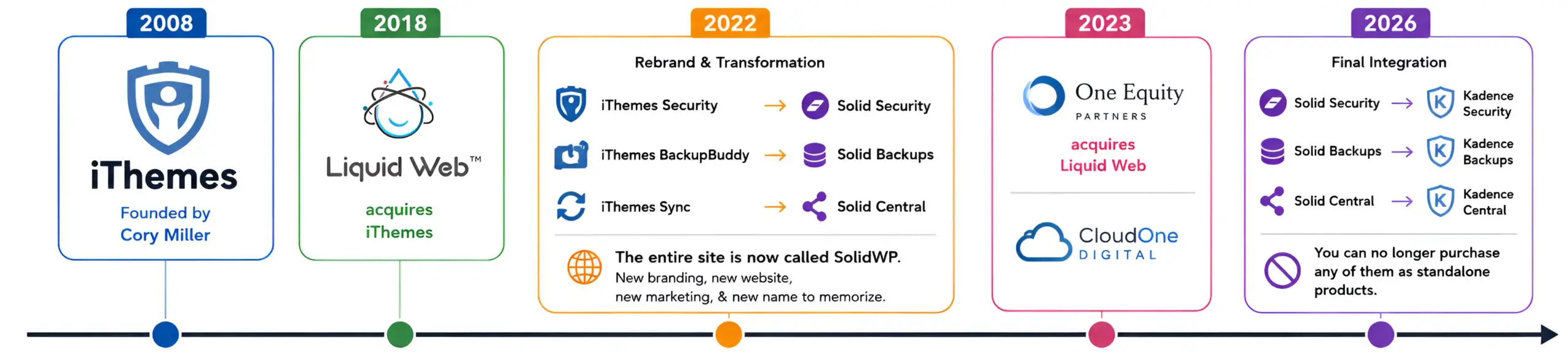 SolidWP complete timeline SolidWP complete timeline