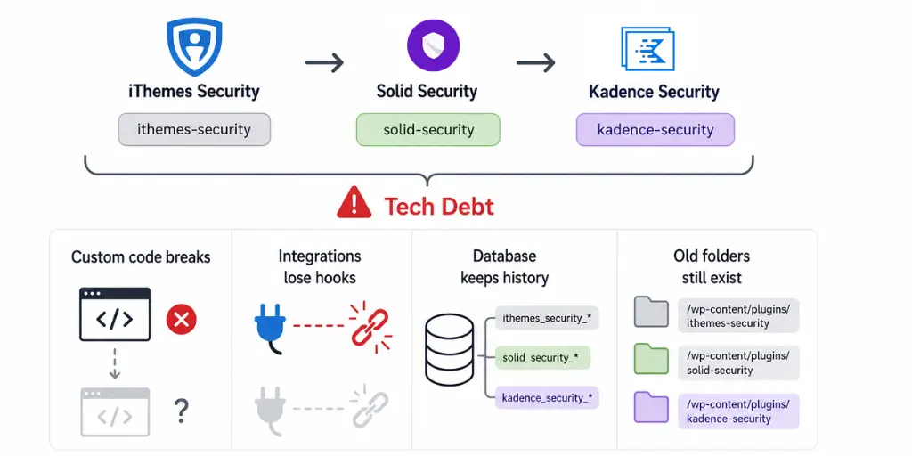 The Hidden Tech Debt Behind the SolidWP Rebrand The Hidden Tech Debt Behind the SolidWP Rebrand