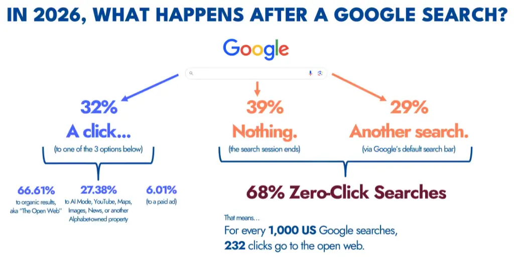 What happens after a Google search What happens after a Google search