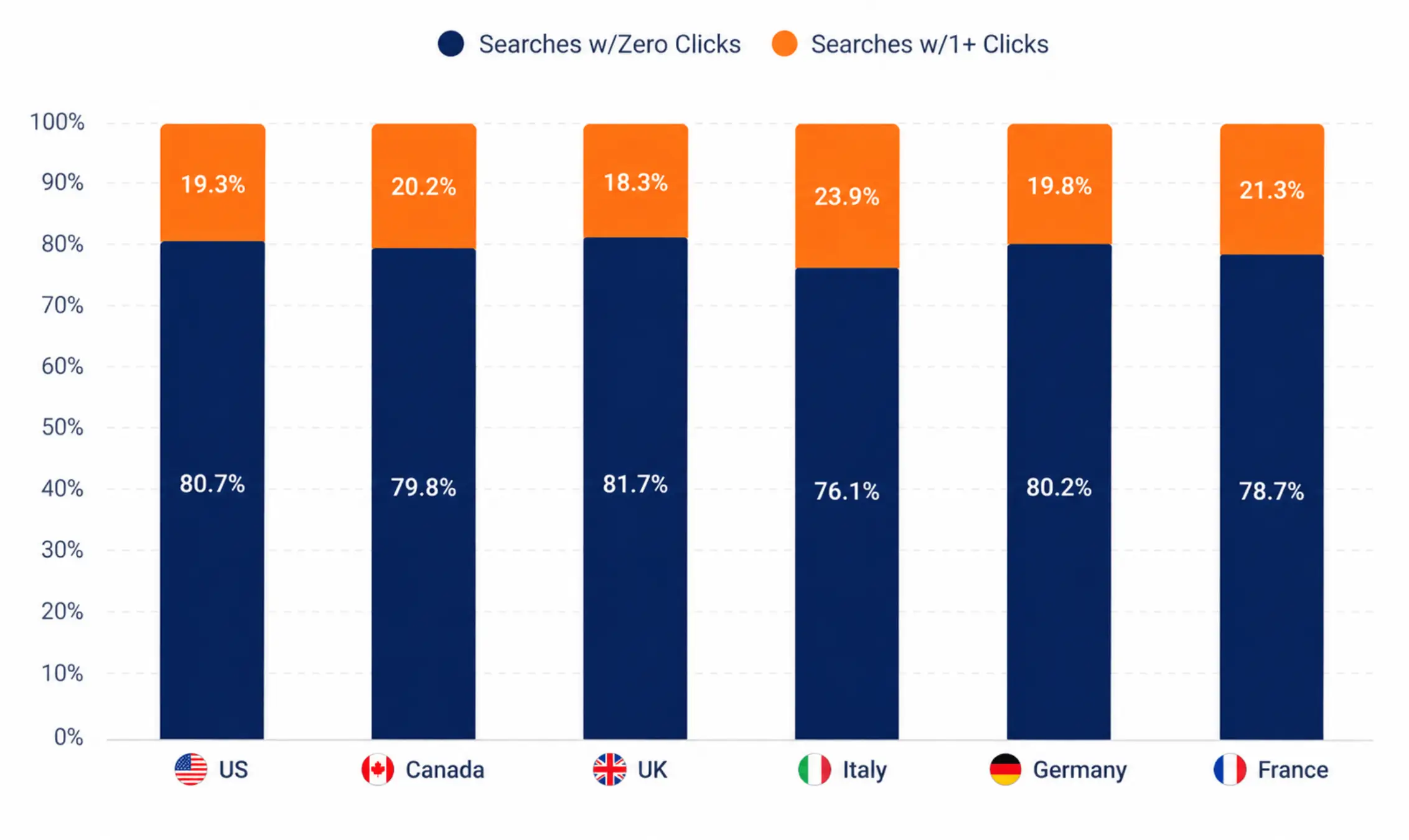 Zero-Click Rate Per 1,000 Searches Zero-Click Rate Per 1,000 Searches